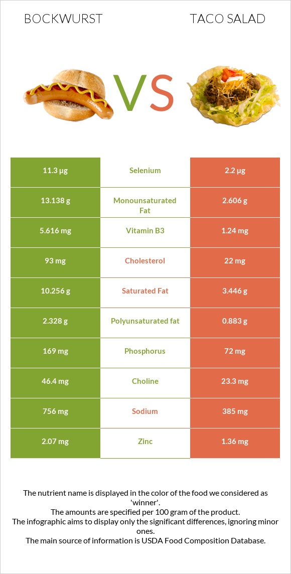 Bockwurst vs Taco salad infographic