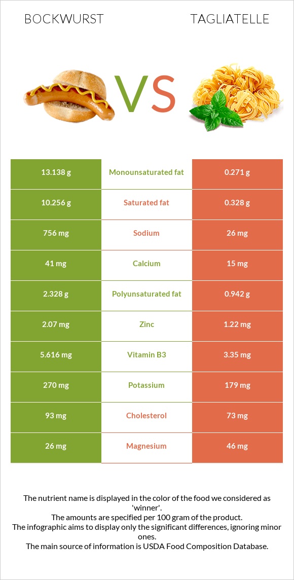 Bockwurst vs Tagliatelle infographic