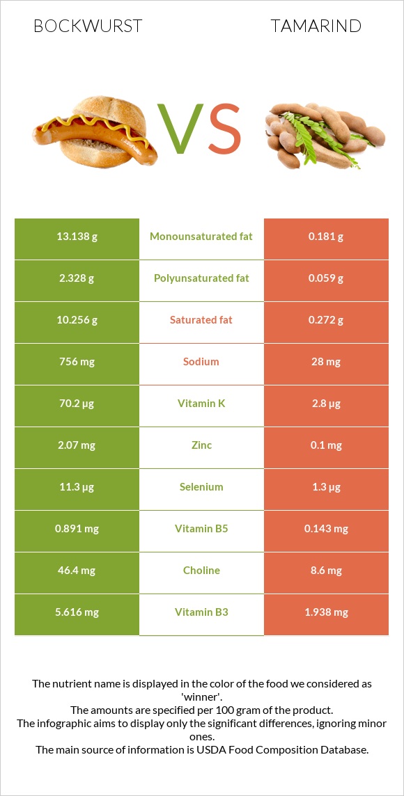 Բոկվուրստ vs Tamarind infographic