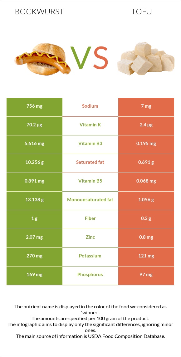 Bockwurst vs Tofu infographic