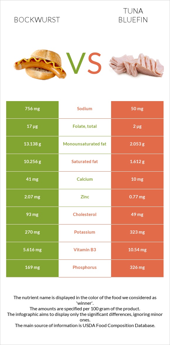 Bockwurst vs Tuna Bluefin infographic