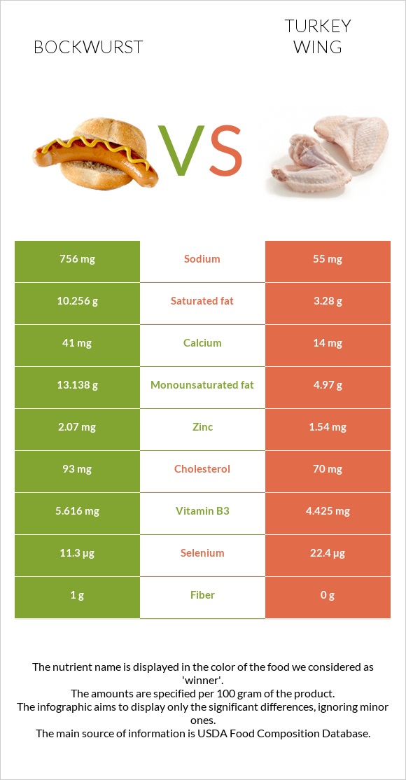 Բոկվուրստ vs Հնդկահավի թև infographic