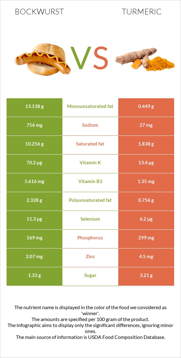 Bockwurst vs Turmeric infographic