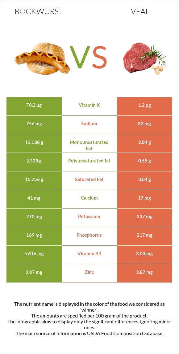 Bockwurst vs Veal infographic