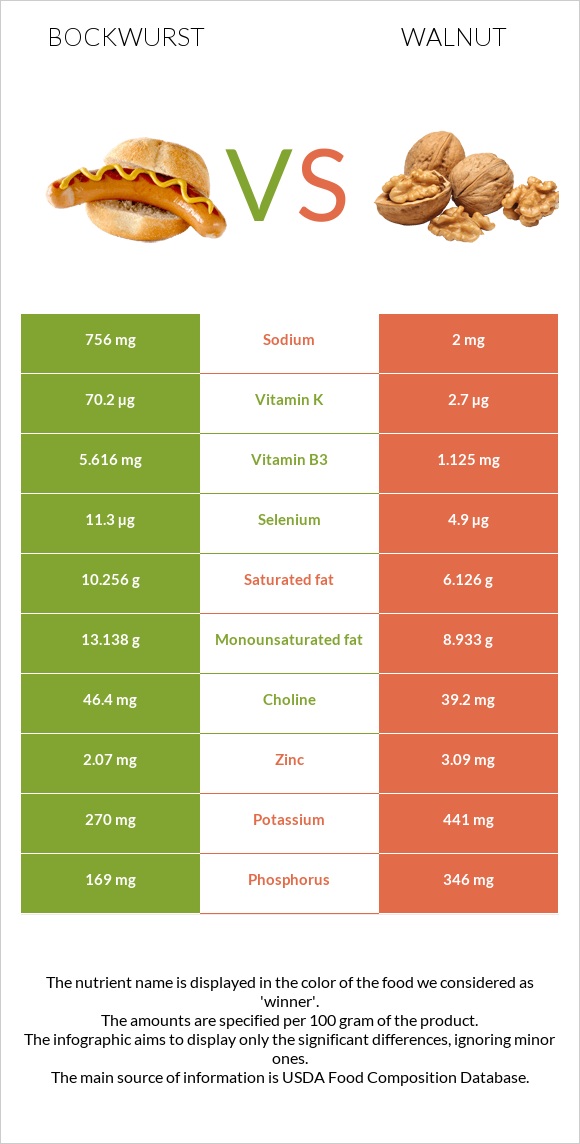 Bockwurst vs Walnut infographic