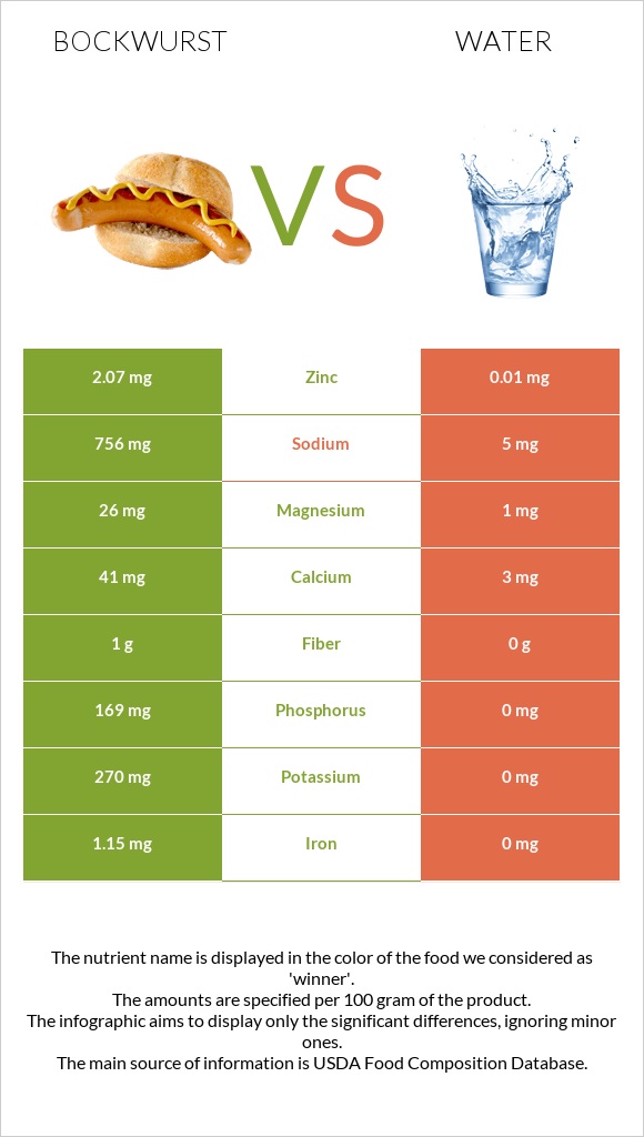 Bockwurst vs Water infographic