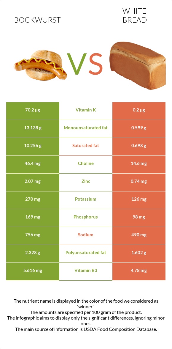 Bockwurst vs White bread infographic