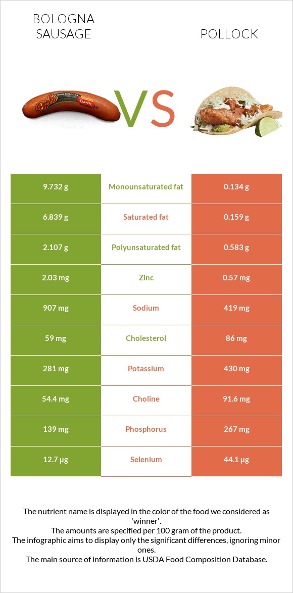 Bologna sausage vs Pollock infographic