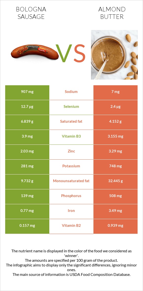 Bologna sausage vs Almond butter infographic
