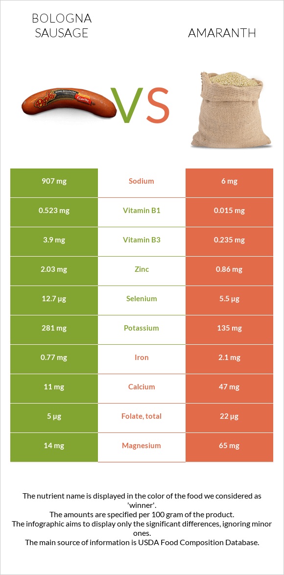 Bologna sausage vs Amaranth grain infographic