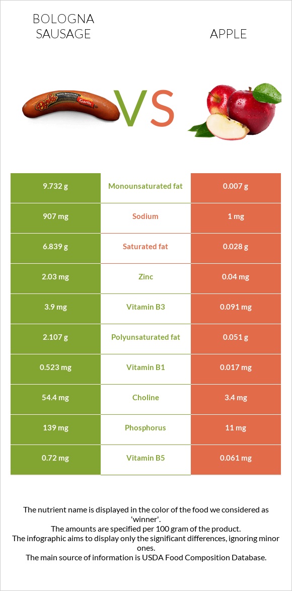 Bologna sausage vs Apple infographic