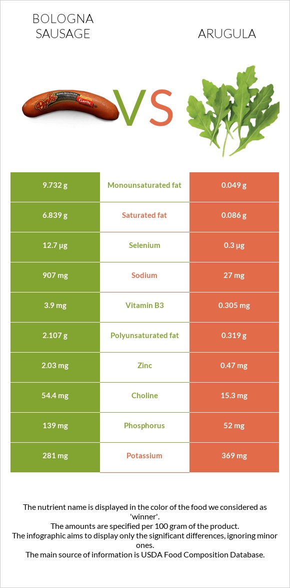 Bologna sausage vs Arugula infographic