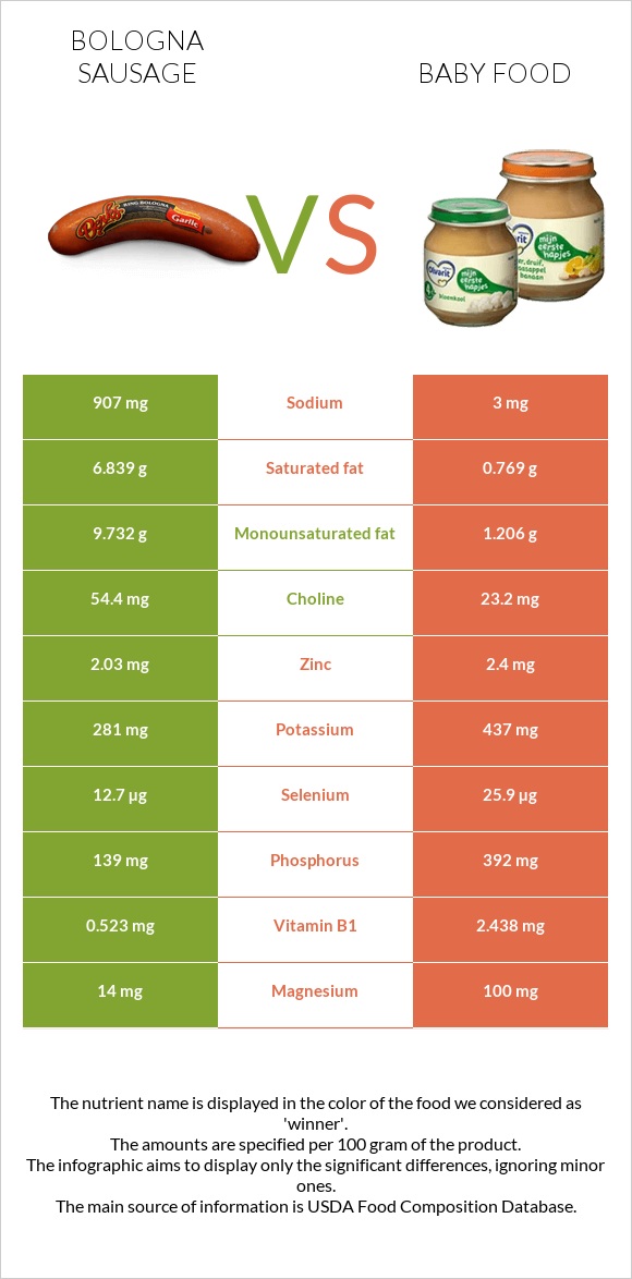 Bologna sausage vs Baby food infographic