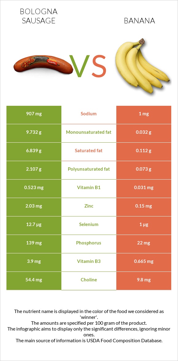 Bologna sausage vs Banana infographic