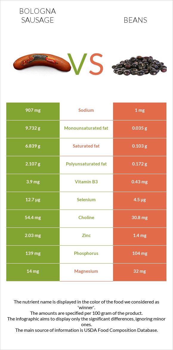 Բոլոնիայի երշիկ vs Լոբի պինտո infographic