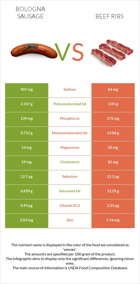 Բոլոնիայի երշիկ vs Beef ribs infographic