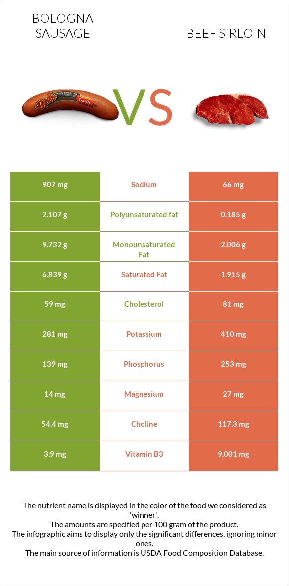 Բոլոնիայի երշիկ vs Beef sirloin infographic