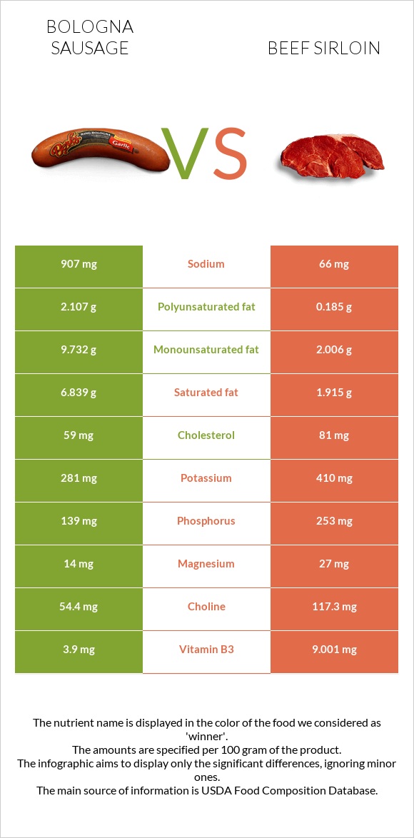 Bologna sausage vs Beef sirloin infographic