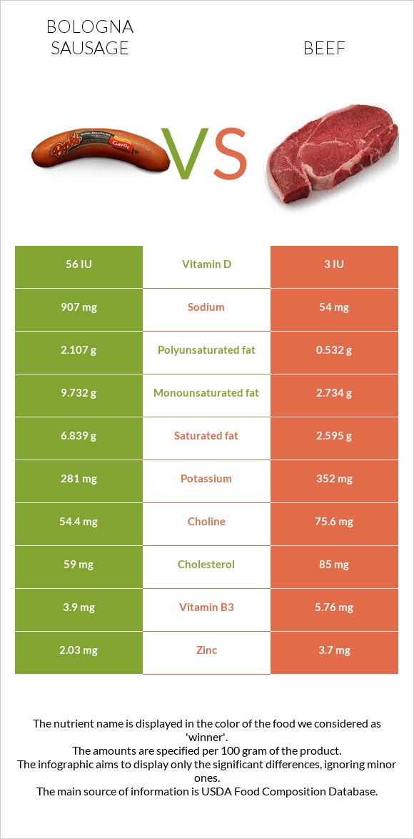 Բոլոնիայի երշիկ vs Տավար infographic