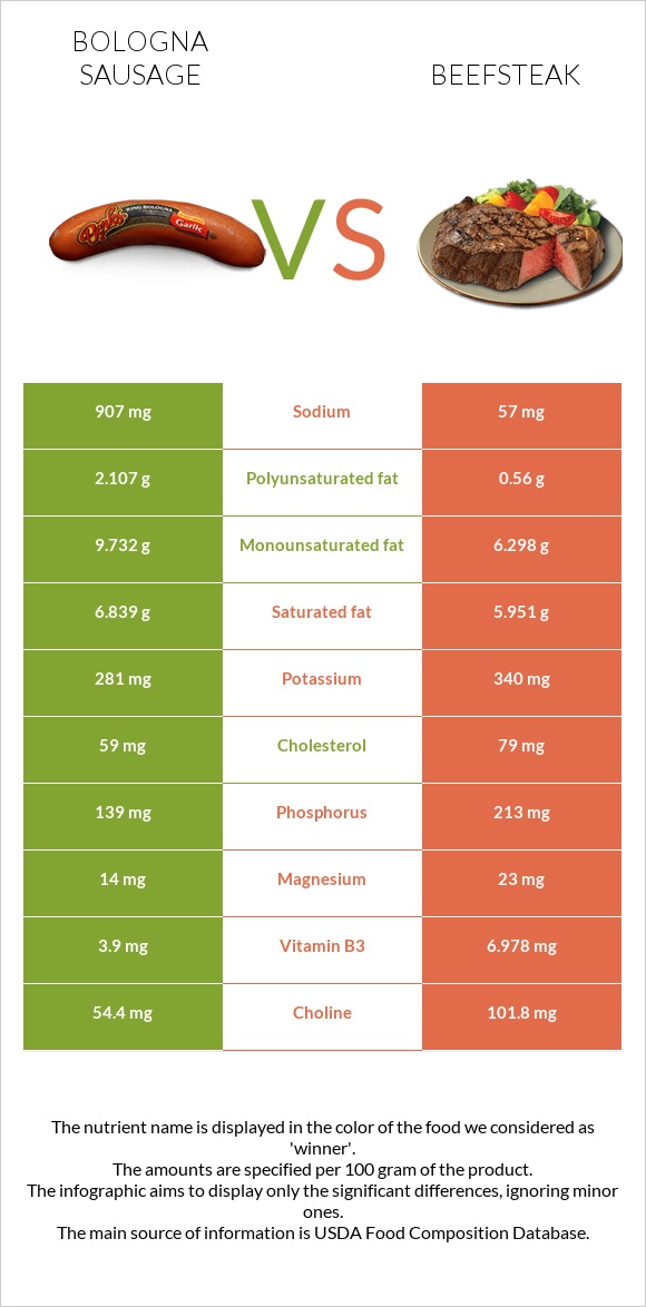 Bologna sausage vs Beefsteak infographic