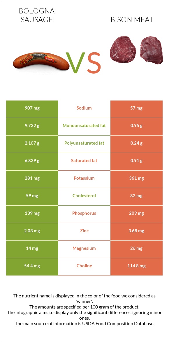 Բոլոնիայի երշիկ vs Bison meat infographic