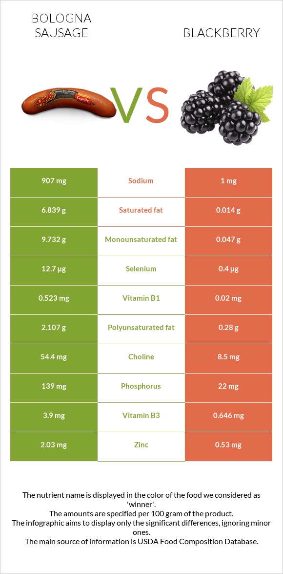 Bologna sausage vs Blackberry infographic