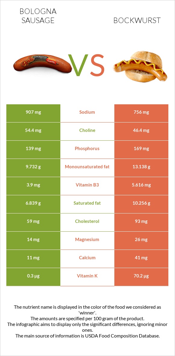 Bologna sausage vs Bockwurst infographic