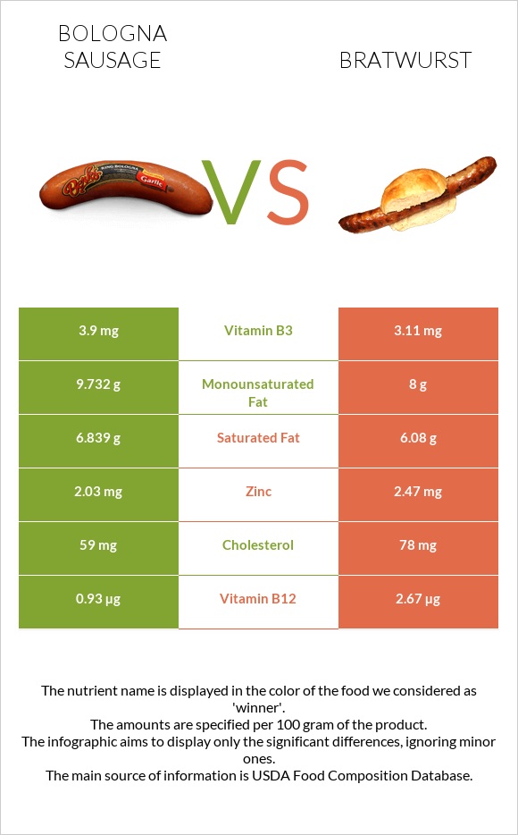 Bologna sausage vs Bratwurst infographic