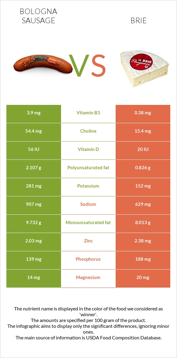 Bologna sausage vs Brie infographic