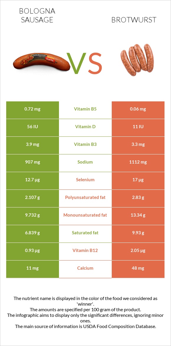 Բոլոնիայի երշիկ vs Բրատվուրստ infographic