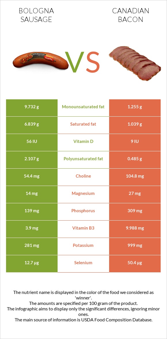 Bologna sausage vs Canadian bacon infographic