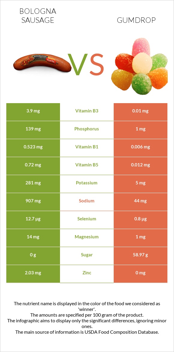 Bologna sausage vs Gumdrop infographic