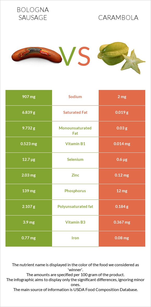 Բոլոնիայի երշիկ vs Carambola infographic