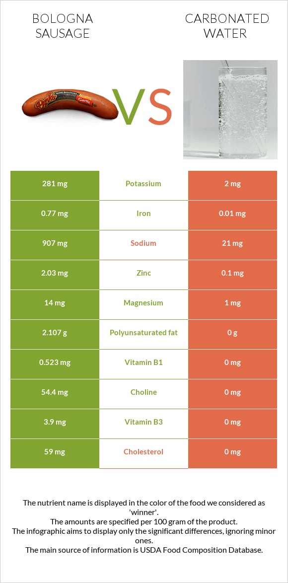 Bologna sausage vs Carbonated water infographic