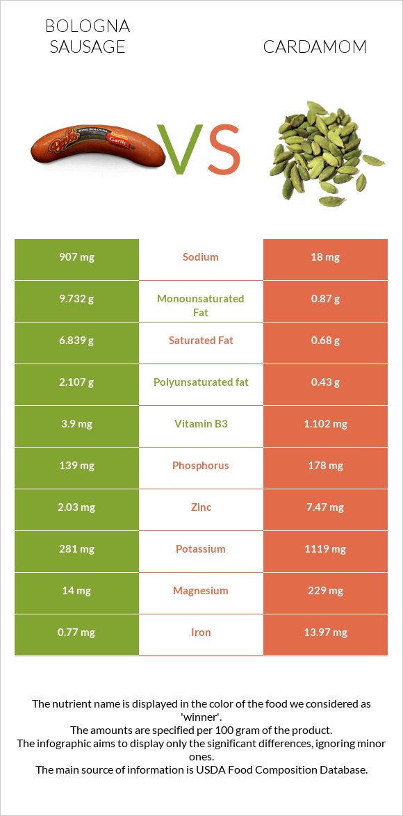 Bologna sausage vs Cardamom infographic