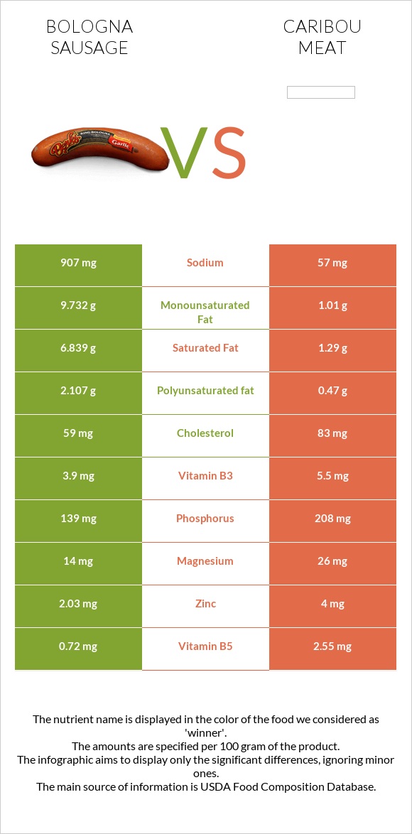 Բոլոնիայի երշիկ vs Caribou meat infographic