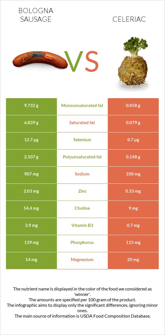 Bologna sausage vs Celeriac infographic