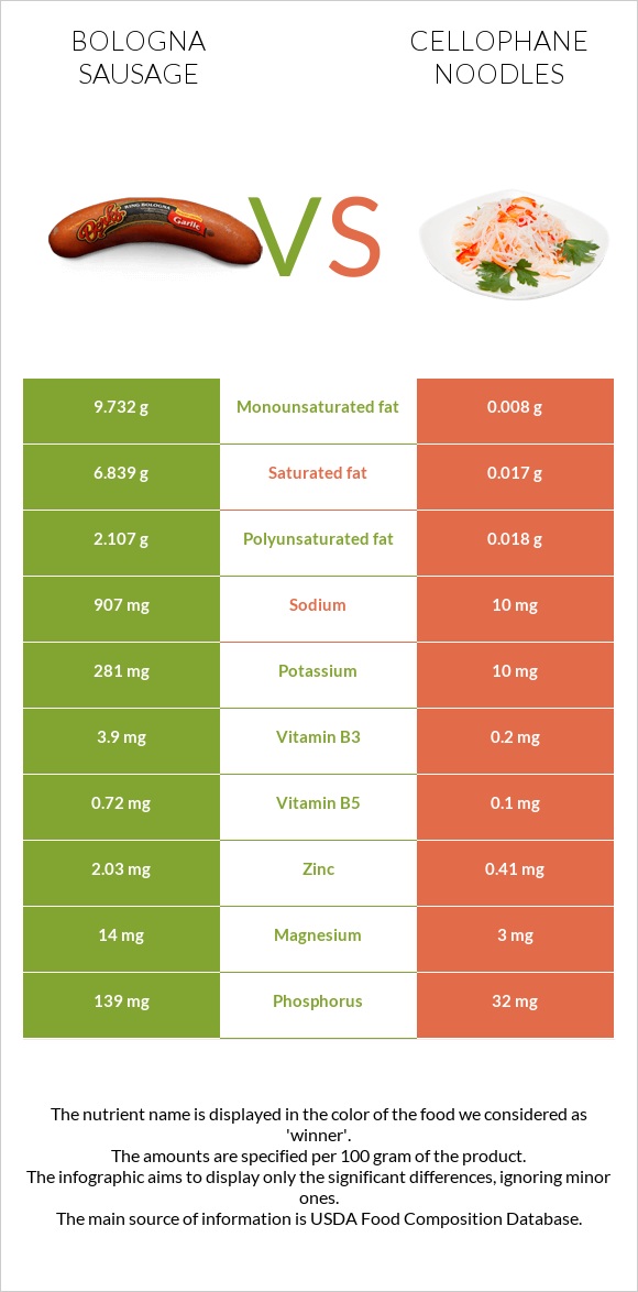 Bologna sausage vs Cellophane noodles infographic