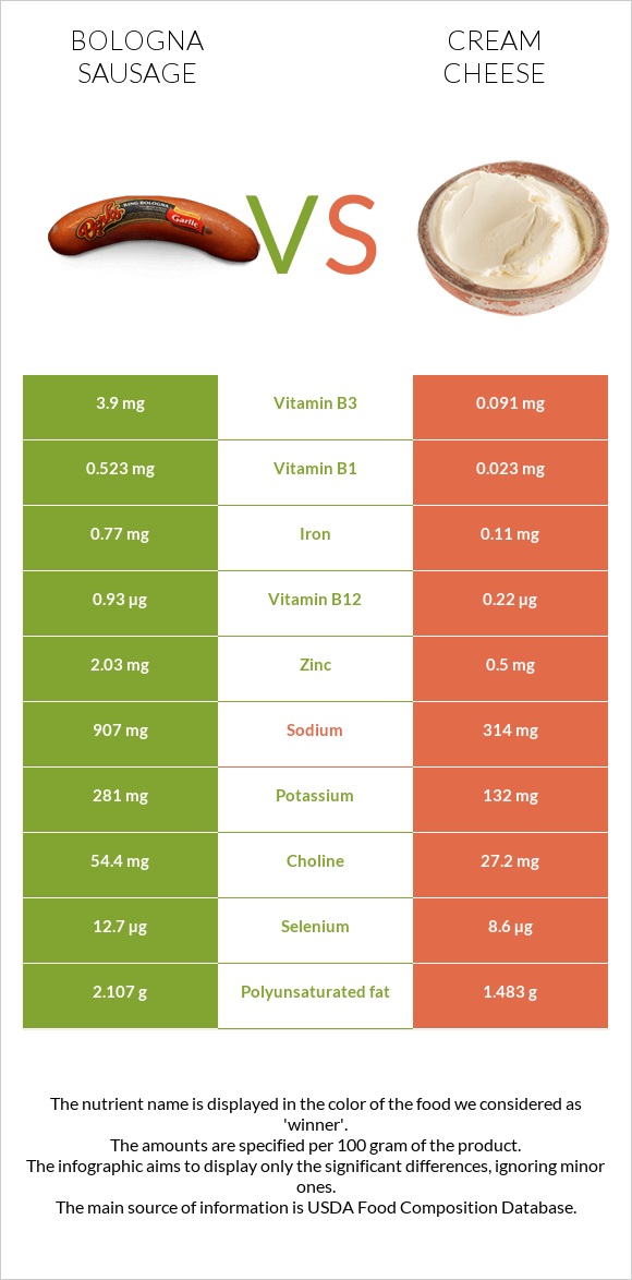 Bologna sausage vs Cream cheese infographic