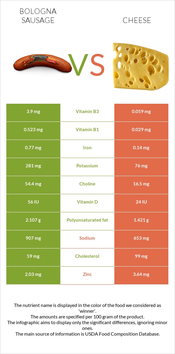 Bologna sausage vs Cheese infographic