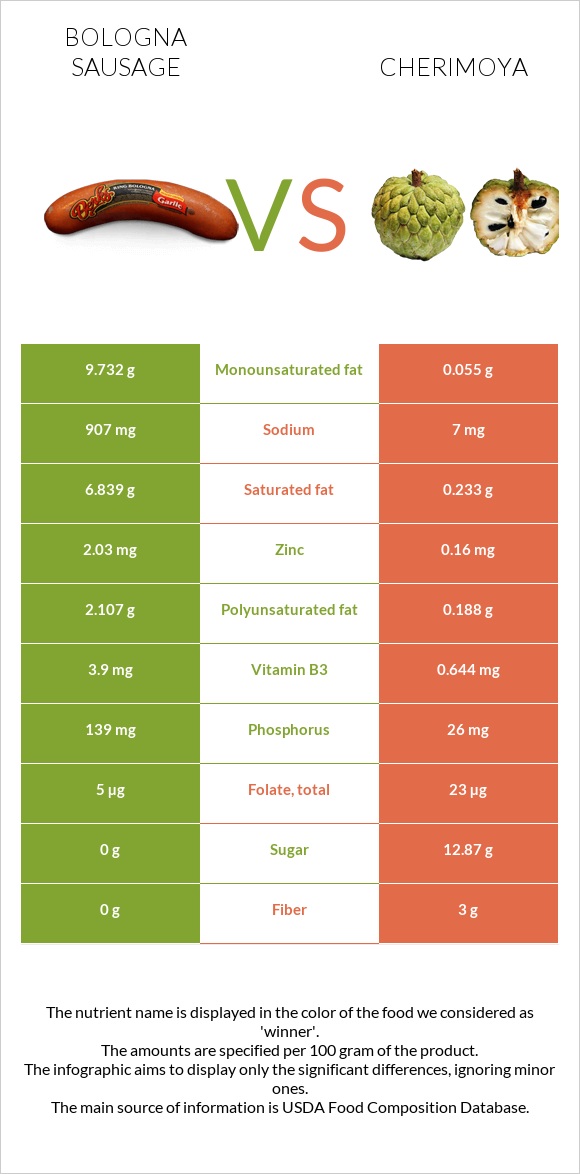 Bologna sausage vs Cherimoya infographic