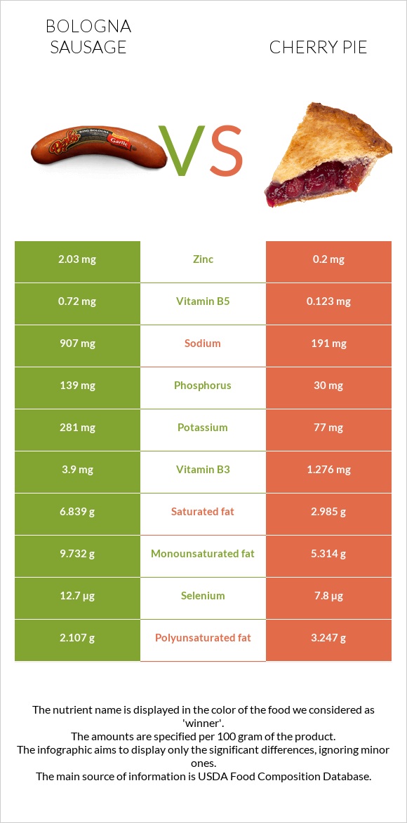 Bologna sausage vs Cherry pie infographic