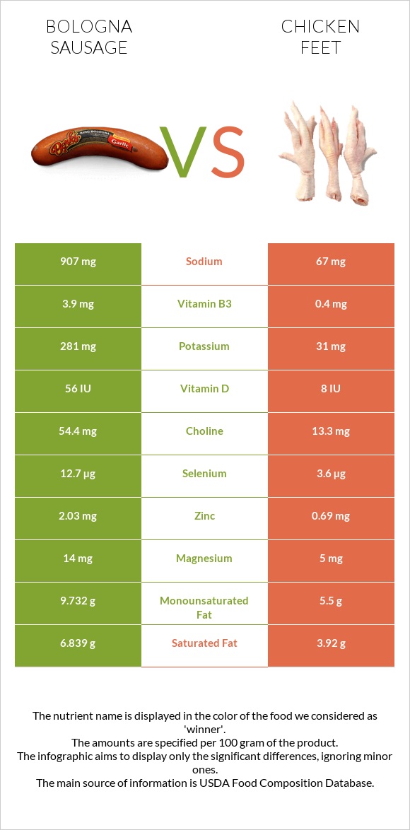 Բոլոնիայի երշիկ vs Հավի ոտնաթաթ infographic