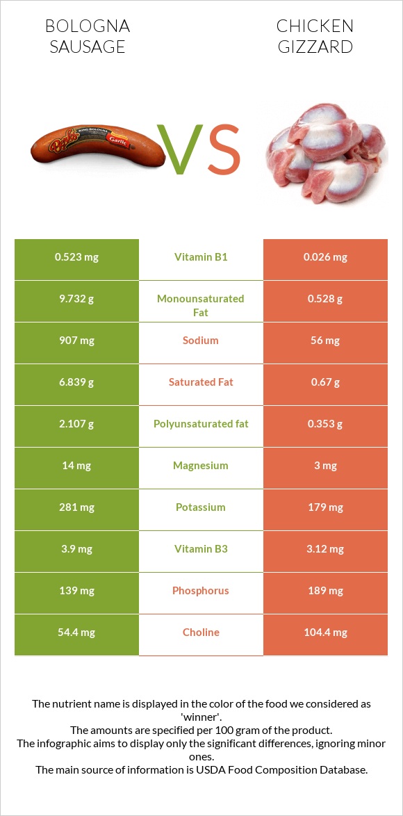 Բոլոնիայի երշիկ vs Հավի քարաճիկ infographic