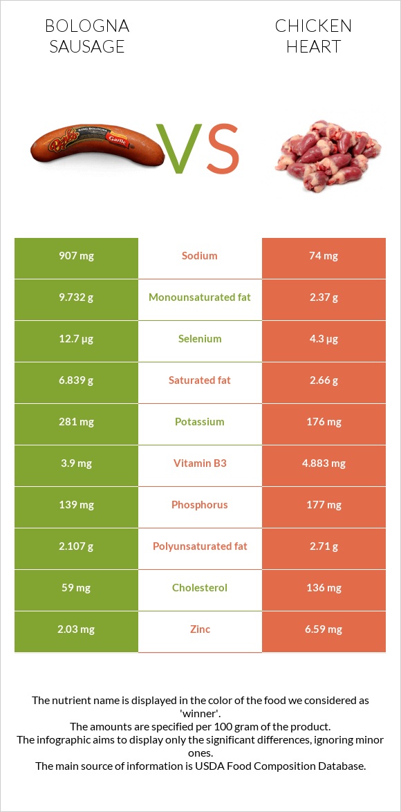 Բոլոնիայի երշիկ vs Հավի սիրտ infographic