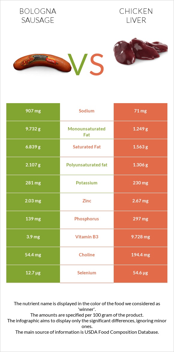 Bologna sausage vs Chicken liver infographic