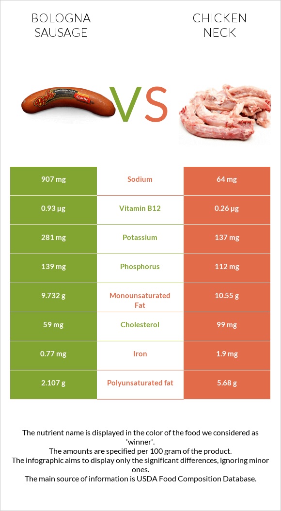 Bologna sausage vs Chicken neck infographic