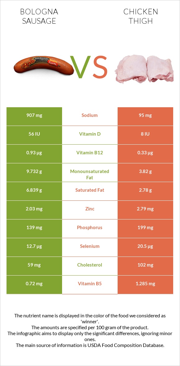 Բոլոնիայի երշիկ vs Հավի ազդր infographic