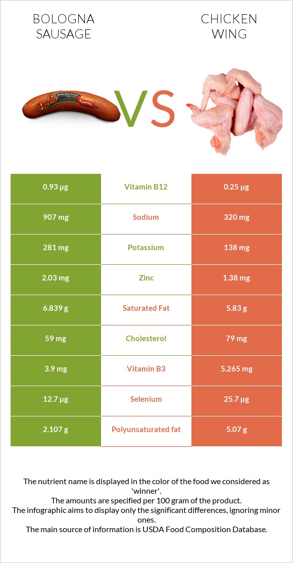 Bologna sausage vs Chicken wing infographic