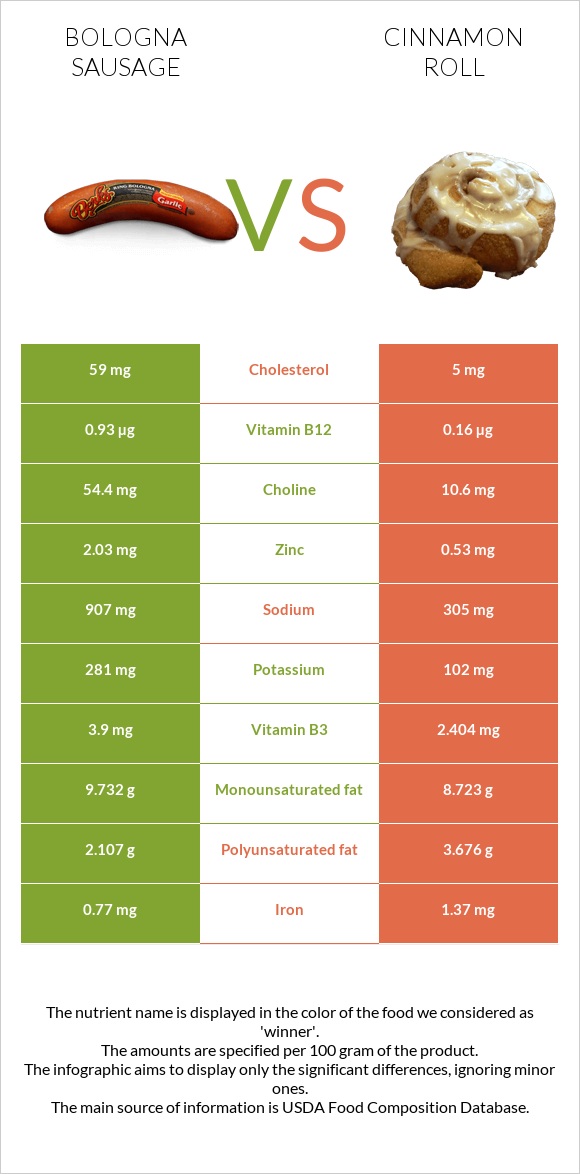 Bologna sausage vs Cinnamon roll infographic